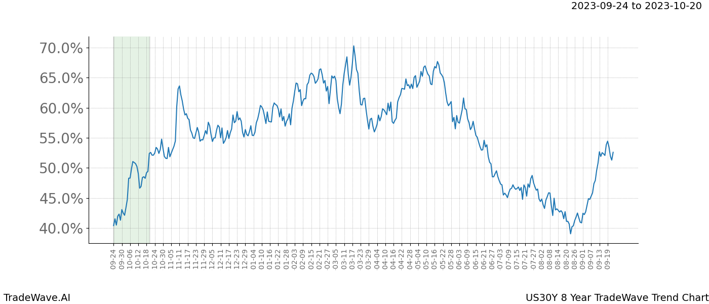 TradeWave Trend Chart US30Y shows the average trend of the financial instrument over the past 8 years. Sharp uptrends and downtrends signal a potential TradeWave opportunity