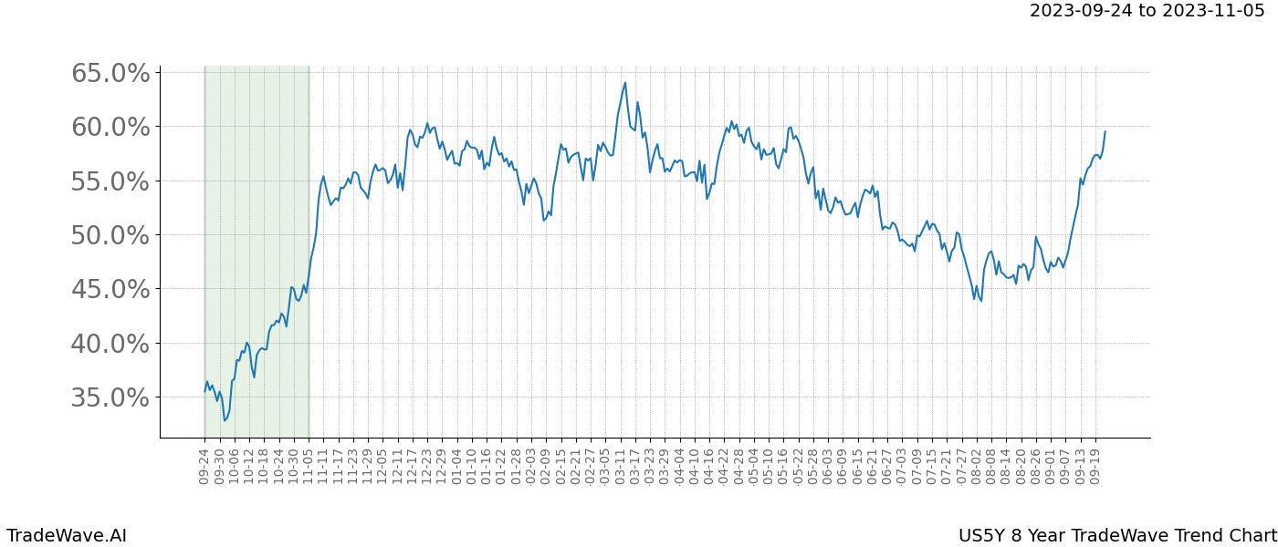 TradeWave Trend Chart US5Y shows the average trend of the financial instrument over the past 8 years. Sharp uptrends and downtrends signal a potential TradeWave opportunity