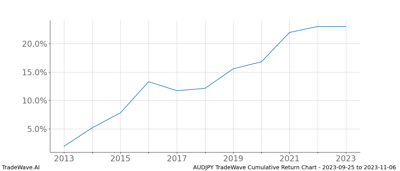 Cumulative chart AUDJPY for date range: 2023-09-25 to 2023-11-06 - this chart shows the cumulative return of the TradeWave opportunity date range for AUDJPY when bought on 2023-09-25 and sold on 2023-11-06 - this percent chart shows the capital growth for the date range over the past 10 years 