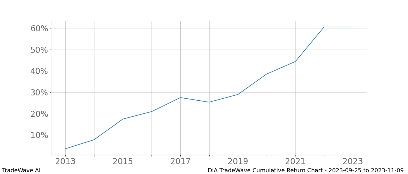 Cumulative chart DIA for date range: 2023-09-25 to 2023-11-09 - this chart shows the cumulative return of the TradeWave opportunity date range for DIA when bought on 2023-09-25 and sold on 2023-11-09 - this percent chart shows the capital growth for the date range over the past 10 years 