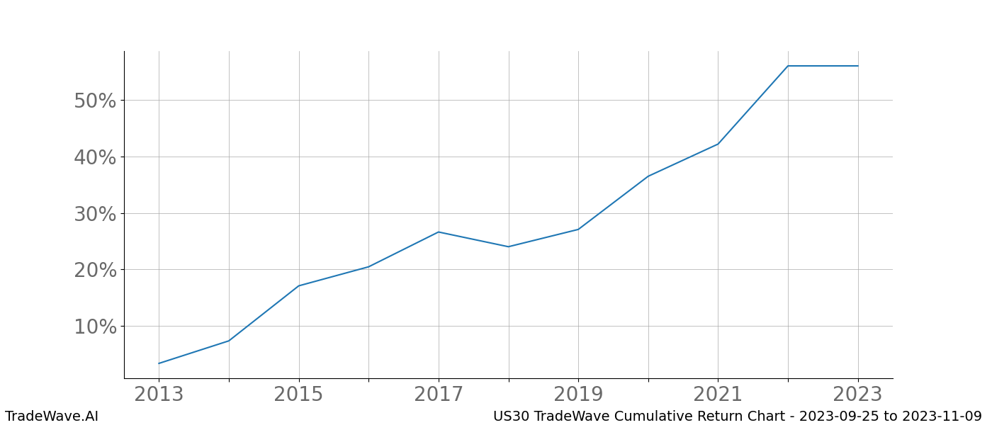 Cumulative chart US30 for date range: 2023-09-25 to 2023-11-09 - this chart shows the cumulative return of the TradeWave opportunity date range for US30 when bought on 2023-09-25 and sold on 2023-11-09 - this percent chart shows the capital growth for the date range over the past 10 years 