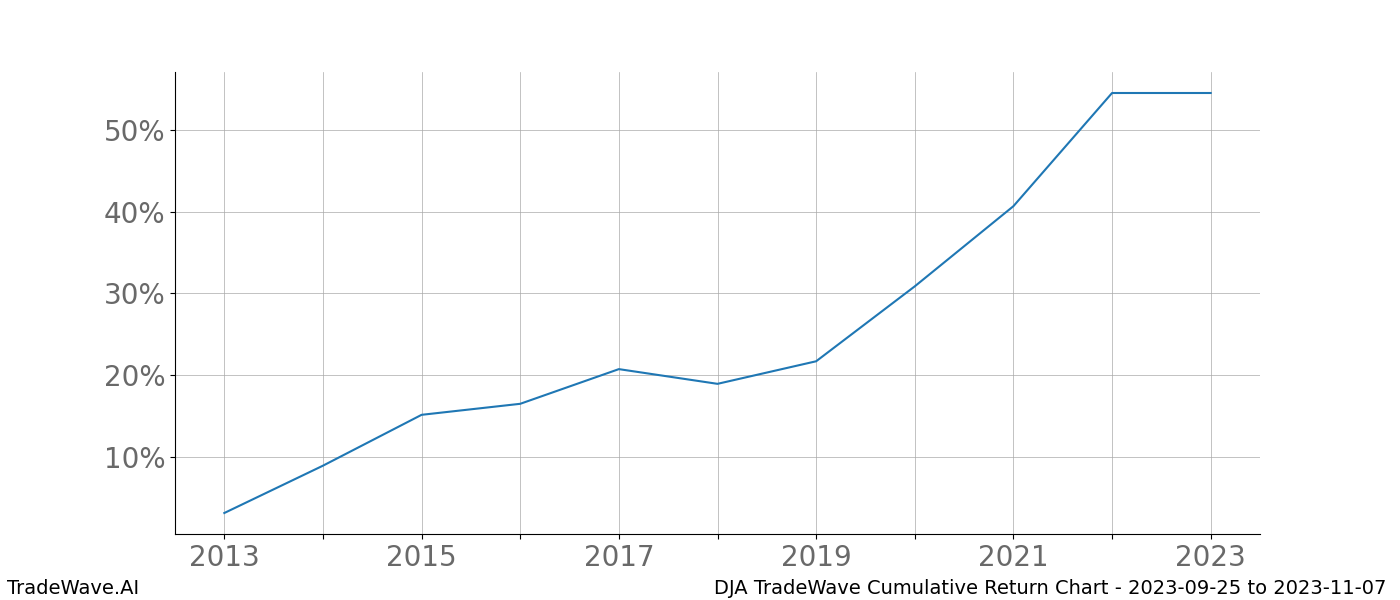 Cumulative chart DJA for date range: 2023-09-25 to 2023-11-07 - this chart shows the cumulative return of the TradeWave opportunity date range for DJA when bought on 2023-09-25 and sold on 2023-11-07 - this percent chart shows the capital growth for the date range over the past 10 years 