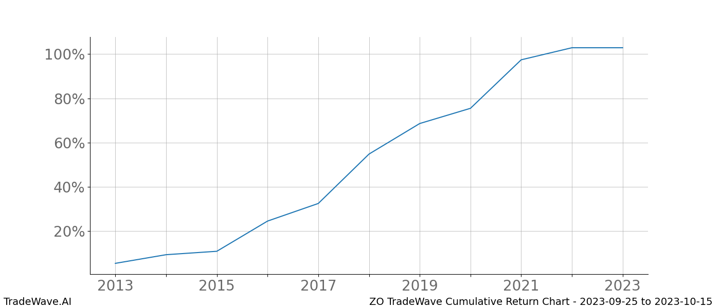 Cumulative chart ZO for date range: 2023-09-25 to 2023-10-15 - this chart shows the cumulative return of the TradeWave opportunity date range for ZO when bought on 2023-09-25 and sold on 2023-10-15 - this percent chart shows the capital growth for the date range over the past 10 years 