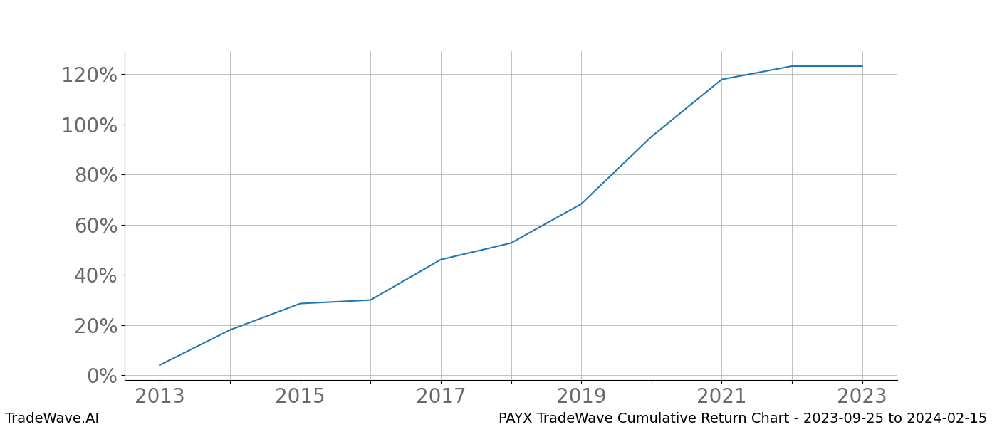 Cumulative chart PAYX for date range: 2023-09-25 to 2024-02-15 - this chart shows the cumulative return of the TradeWave opportunity date range for PAYX when bought on 2023-09-25 and sold on 2024-02-15 - this percent chart shows the capital growth for the date range over the past 10 years 