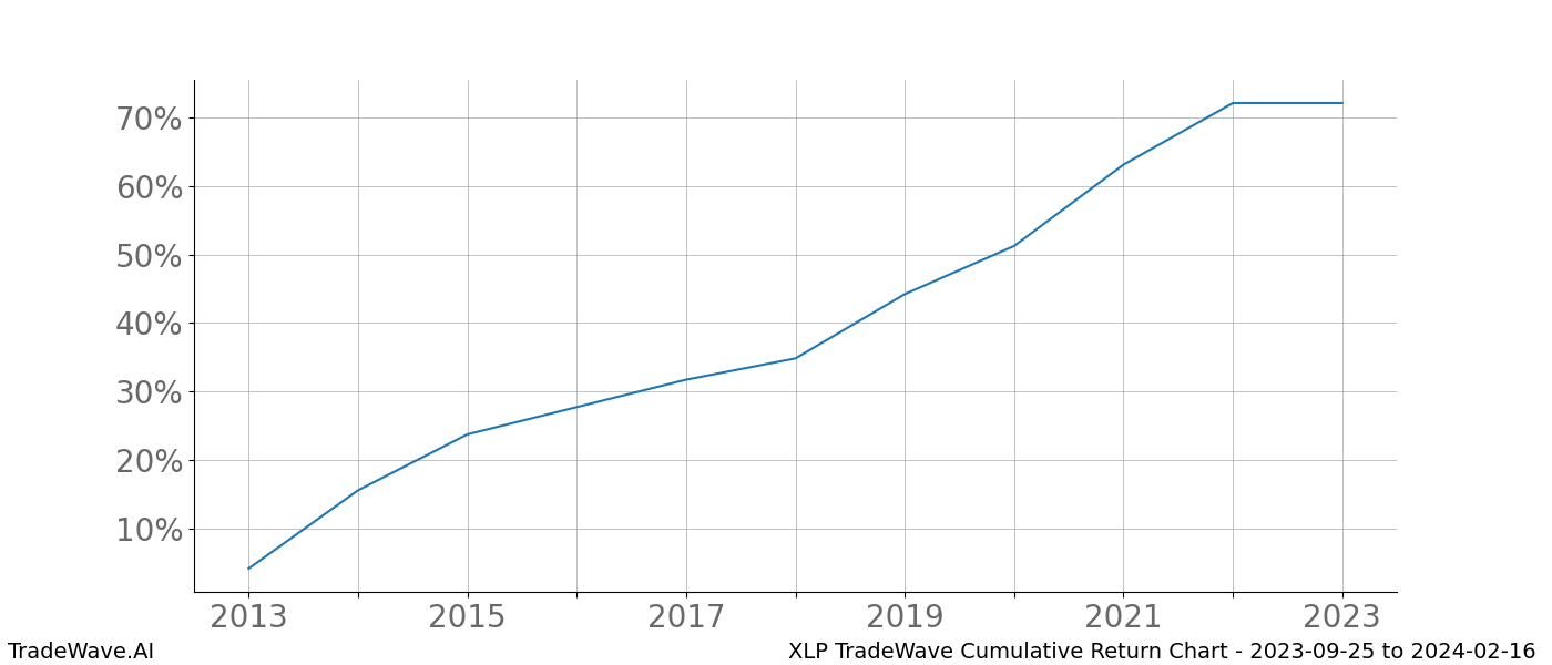 Cumulative chart XLP for date range: 2023-09-25 to 2024-02-16 - this chart shows the cumulative return of the TradeWave opportunity date range for XLP when bought on 2023-09-25 and sold on 2024-02-16 - this percent chart shows the capital growth for the date range over the past 10 years 