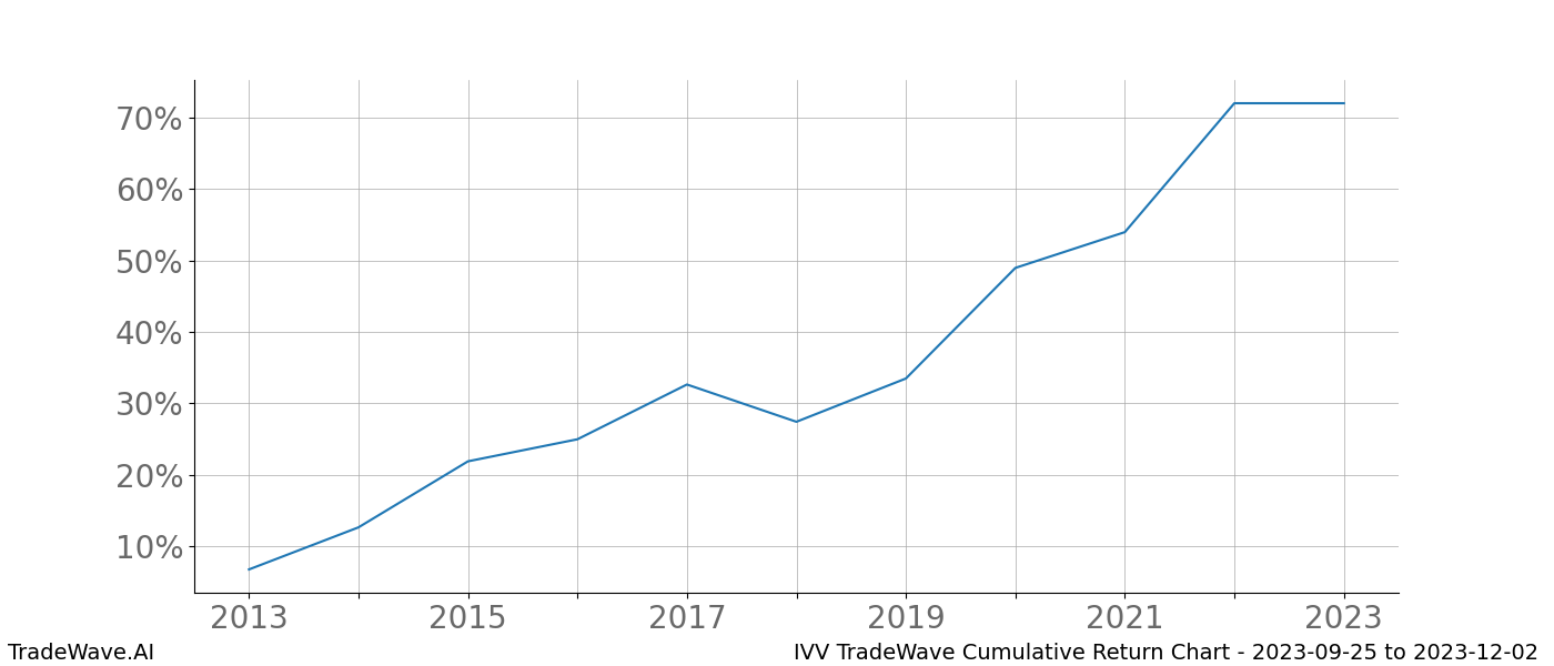 Cumulative chart IVV for date range: 2023-09-25 to 2023-12-02 - this chart shows the cumulative return of the TradeWave opportunity date range for IVV when bought on 2023-09-25 and sold on 2023-12-02 - this percent chart shows the capital growth for the date range over the past 10 years 