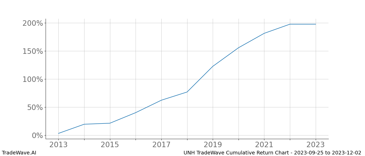 Cumulative chart UNH for date range: 2023-09-25 to 2023-12-02 - this chart shows the cumulative return of the TradeWave opportunity date range for UNH when bought on 2023-09-25 and sold on 2023-12-02 - this percent chart shows the capital growth for the date range over the past 10 years 