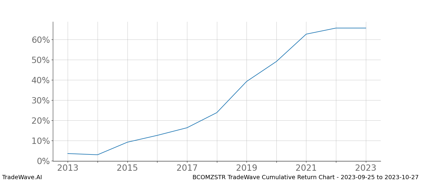 Cumulative chart BCOMZSTR for date range: 2023-09-25 to 2023-10-27 - this chart shows the cumulative return of the TradeWave opportunity date range for BCOMZSTR when bought on 2023-09-25 and sold on 2023-10-27 - this percent chart shows the capital growth for the date range over the past 10 years 