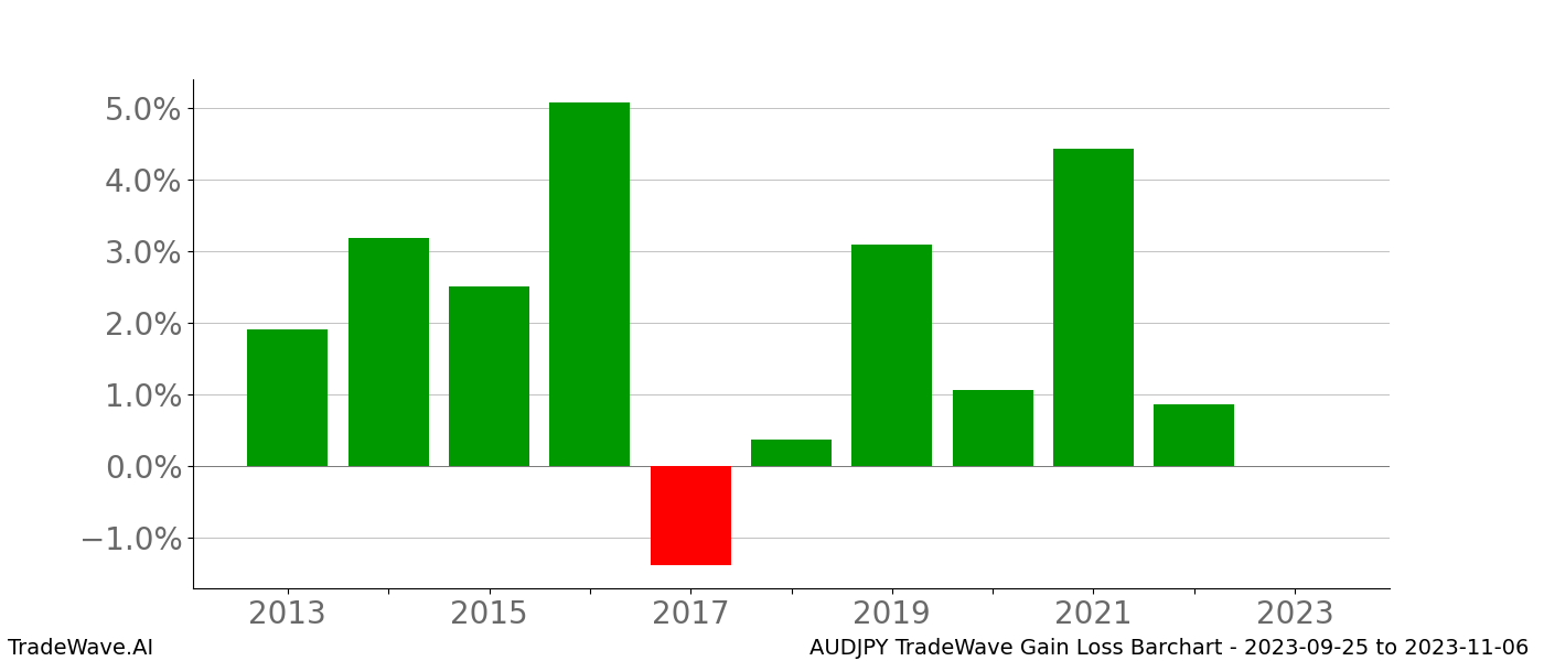 Gain/Loss barchart AUDJPY for date range: 2023-09-25 to 2023-11-06 - this chart shows the gain/loss of the TradeWave opportunity for AUDJPY buying on 2023-09-25 and selling it on 2023-11-06 - this barchart is showing 10 years of history