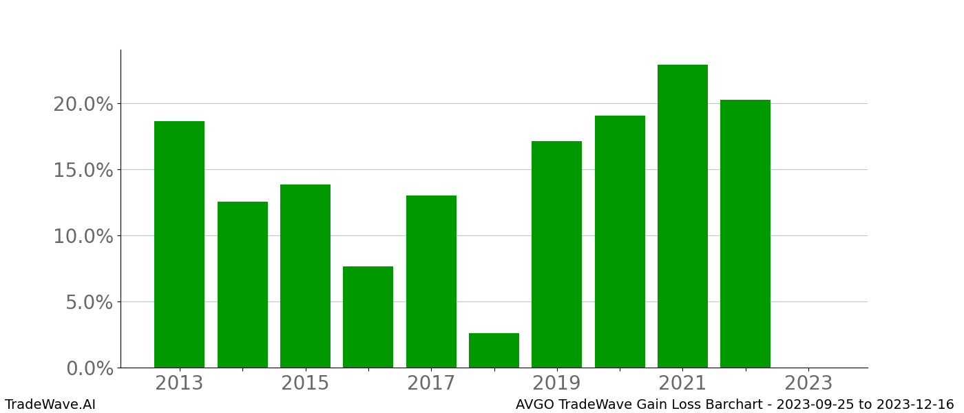 Gain/Loss barchart AVGO for date range: 2023-09-25 to 2023-12-16 - this chart shows the gain/loss of the TradeWave opportunity for AVGO buying on 2023-09-25 and selling it on 2023-12-16 - this barchart is showing 10 years of history