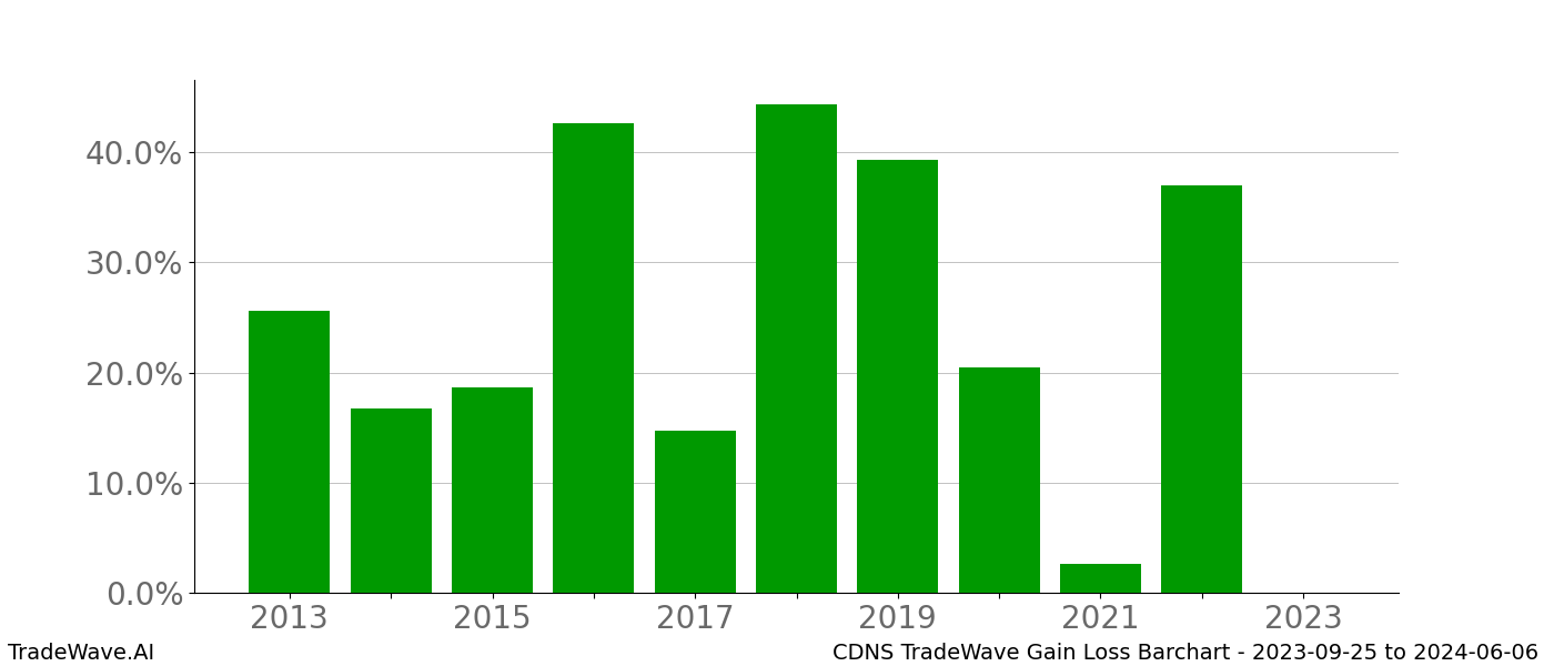 Gain/Loss barchart CDNS for date range: 2023-09-25 to 2024-06-06 - this chart shows the gain/loss of the TradeWave opportunity for CDNS buying on 2023-09-25 and selling it on 2024-06-06 - this barchart is showing 10 years of history