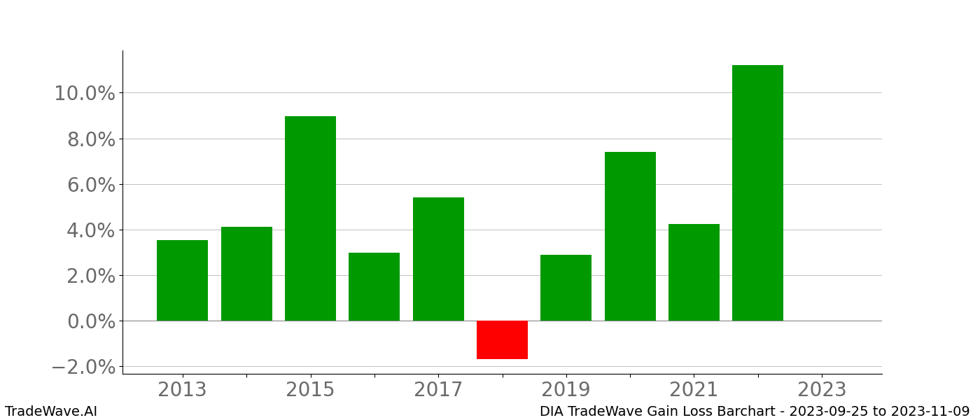 Gain/Loss barchart DIA for date range: 2023-09-25 to 2023-11-09 - this chart shows the gain/loss of the TradeWave opportunity for DIA buying on 2023-09-25 and selling it on 2023-11-09 - this barchart is showing 10 years of history