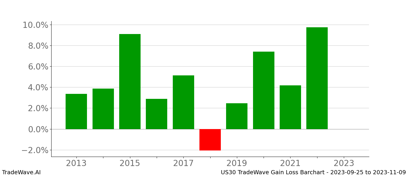 Gain/Loss barchart US30 for date range: 2023-09-25 to 2023-11-09 - this chart shows the gain/loss of the TradeWave opportunity for US30 buying on 2023-09-25 and selling it on 2023-11-09 - this barchart is showing 10 years of history