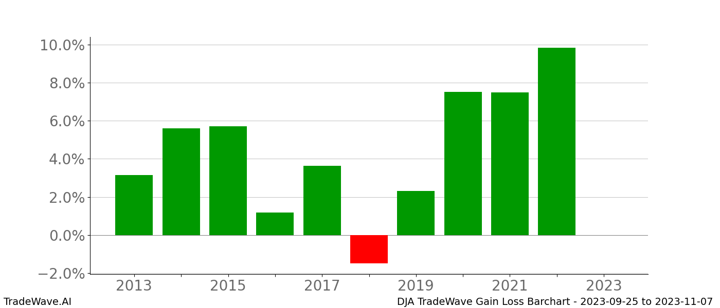 Gain/Loss barchart DJA for date range: 2023-09-25 to 2023-11-07 - this chart shows the gain/loss of the TradeWave opportunity for DJA buying on 2023-09-25 and selling it on 2023-11-07 - this barchart is showing 10 years of history