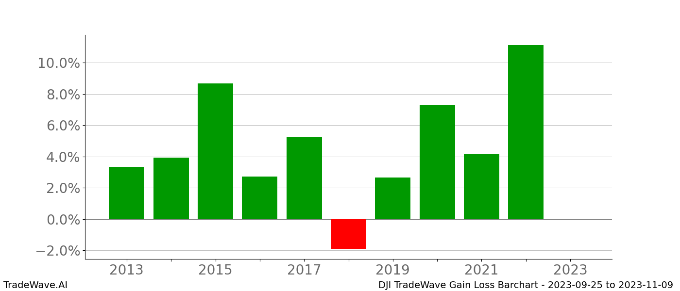 Gain/Loss barchart DJI for date range: 2023-09-25 to 2023-11-09 - this chart shows the gain/loss of the TradeWave opportunity for DJI buying on 2023-09-25 and selling it on 2023-11-09 - this barchart is showing 10 years of history