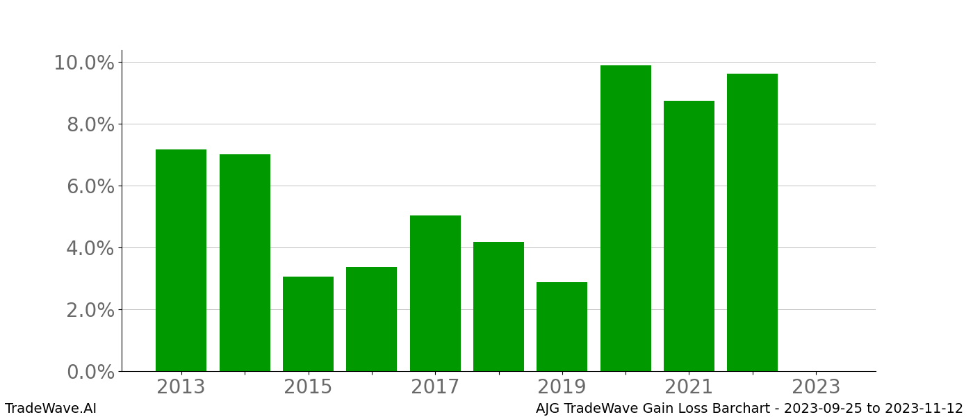 Gain/Loss barchart AJG for date range: 2023-09-25 to 2023-11-12 - this chart shows the gain/loss of the TradeWave opportunity for AJG buying on 2023-09-25 and selling it on 2023-11-12 - this barchart is showing 10 years of history