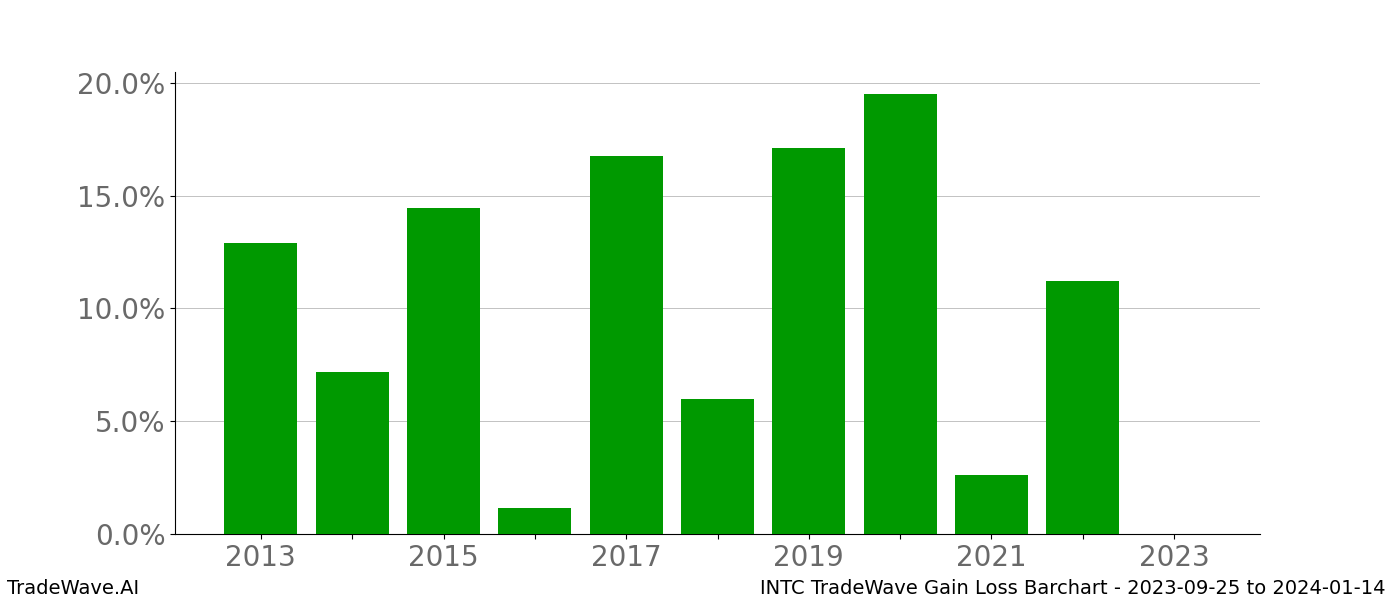 Gain/Loss barchart INTC for date range: 2023-09-25 to 2024-01-14 - this chart shows the gain/loss of the TradeWave opportunity for INTC buying on 2023-09-25 and selling it on 2024-01-14 - this barchart is showing 10 years of history