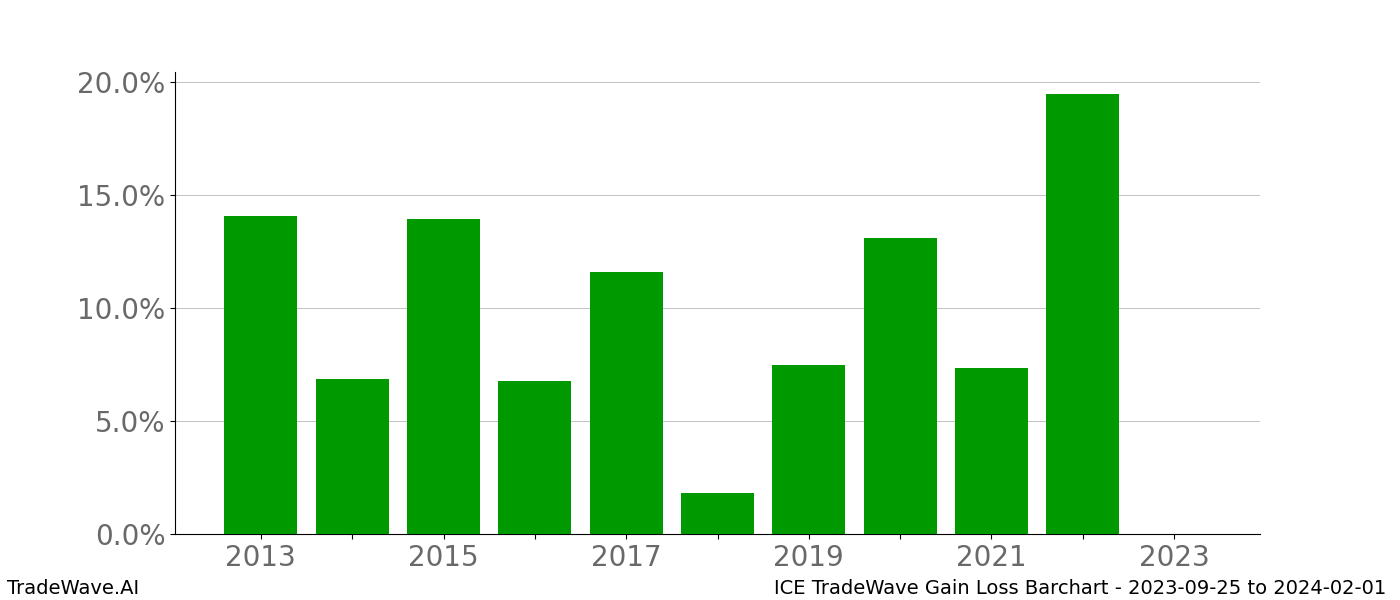 Gain/Loss barchart ICE for date range: 2023-09-25 to 2024-02-01 - this chart shows the gain/loss of the TradeWave opportunity for ICE buying on 2023-09-25 and selling it on 2024-02-01 - this barchart is showing 10 years of history