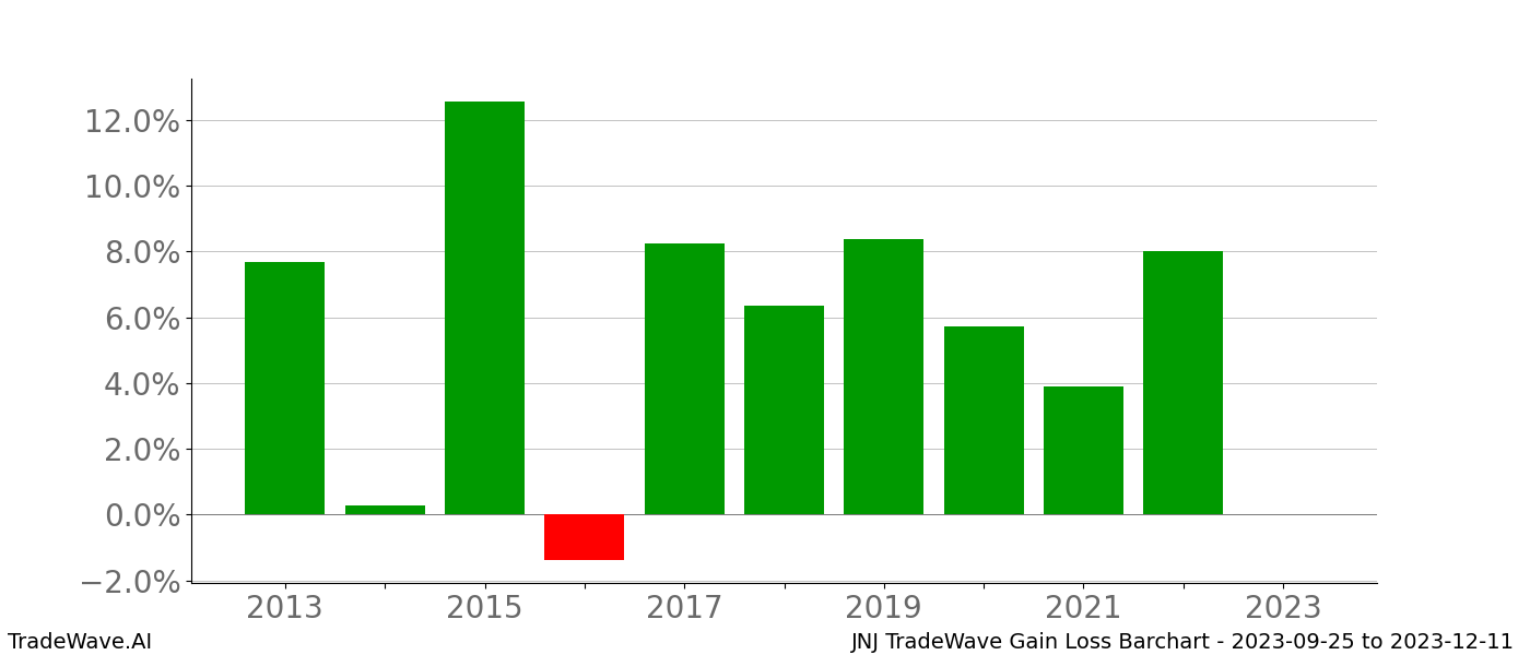 Gain/Loss barchart JNJ for date range: 2023-09-25 to 2023-12-11 - this chart shows the gain/loss of the TradeWave opportunity for JNJ buying on 2023-09-25 and selling it on 2023-12-11 - this barchart is showing 10 years of history