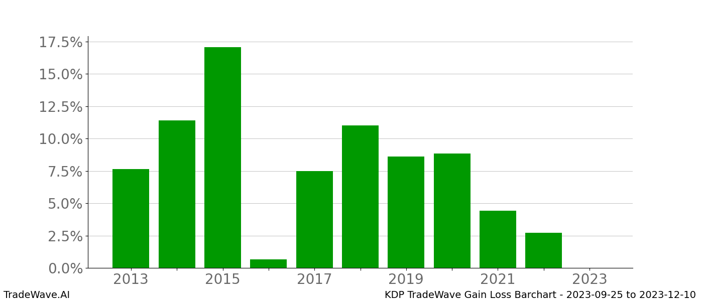 Gain/Loss barchart KDP for date range: 2023-09-25 to 2023-12-10 - this chart shows the gain/loss of the TradeWave opportunity for KDP buying on 2023-09-25 and selling it on 2023-12-10 - this barchart is showing 10 years of history