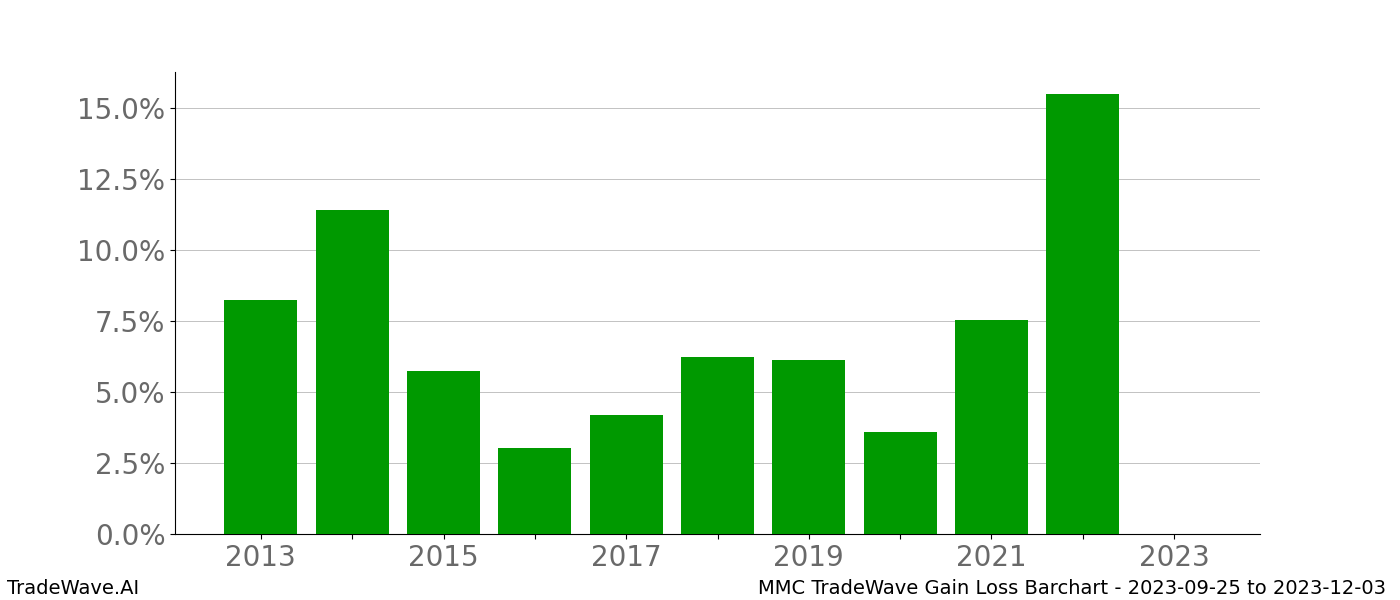 Gain/Loss barchart MMC for date range: 2023-09-25 to 2023-12-03 - this chart shows the gain/loss of the TradeWave opportunity for MMC buying on 2023-09-25 and selling it on 2023-12-03 - this barchart is showing 10 years of history