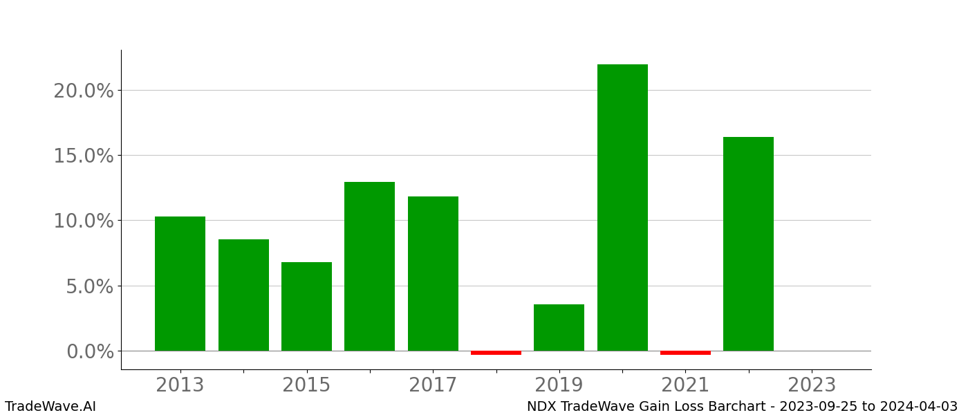 Gain/Loss barchart NDX for date range: 2023-09-25 to 2024-04-03 - this chart shows the gain/loss of the TradeWave opportunity for NDX buying on 2023-09-25 and selling it on 2024-04-03 - this barchart is showing 10 years of history