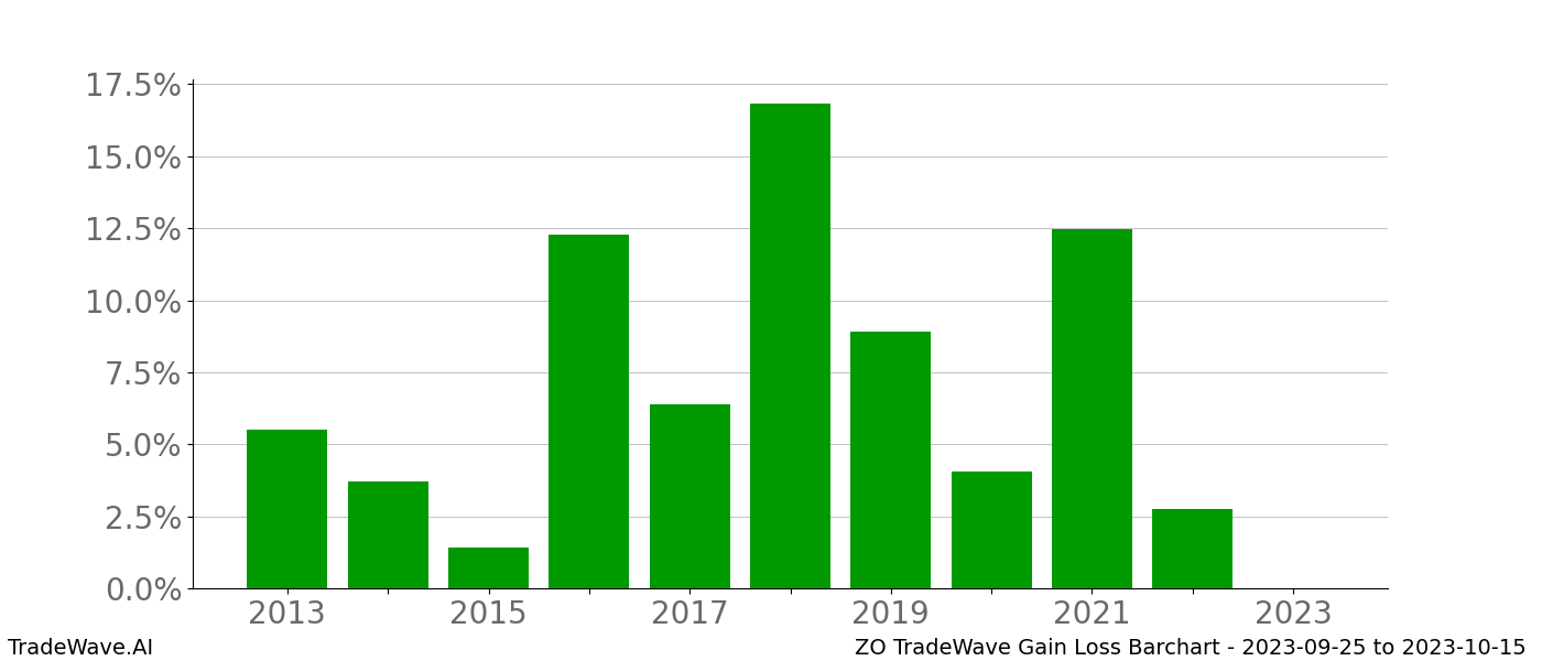 Gain/Loss barchart ZO for date range: 2023-09-25 to 2023-10-15 - this chart shows the gain/loss of the TradeWave opportunity for ZO buying on 2023-09-25 and selling it on 2023-10-15 - this barchart is showing 10 years of history