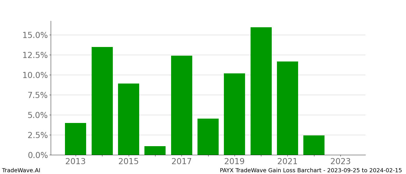 Gain/Loss barchart PAYX for date range: 2023-09-25 to 2024-02-15 - this chart shows the gain/loss of the TradeWave opportunity for PAYX buying on 2023-09-25 and selling it on 2024-02-15 - this barchart is showing 10 years of history