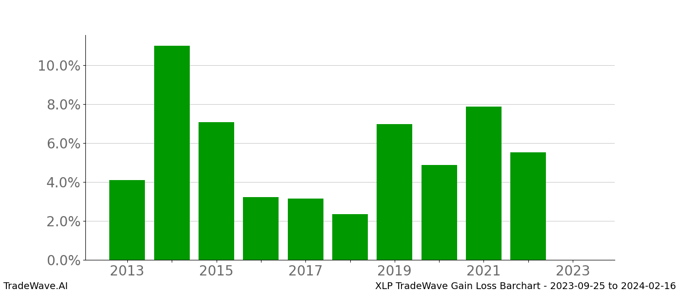 Gain/Loss barchart XLP for date range: 2023-09-25 to 2024-02-16 - this chart shows the gain/loss of the TradeWave opportunity for XLP buying on 2023-09-25 and selling it on 2024-02-16 - this barchart is showing 10 years of history