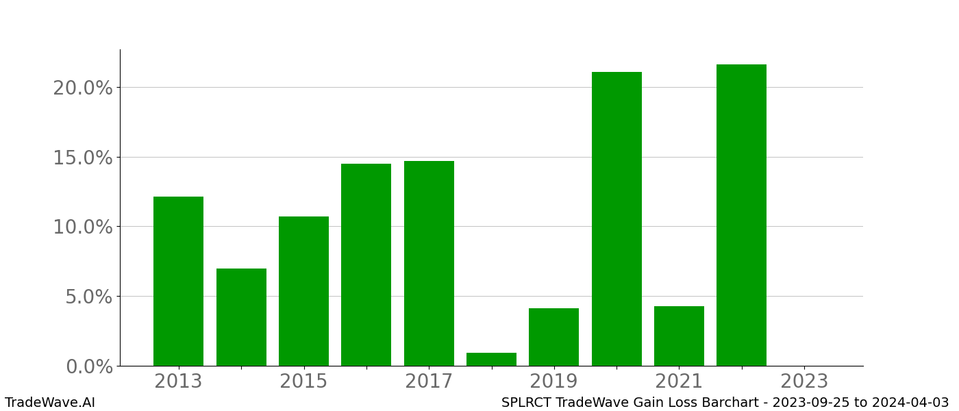 Gain/Loss barchart SPLRCT for date range: 2023-09-25 to 2024-04-03 - this chart shows the gain/loss of the TradeWave opportunity for SPLRCT buying on 2023-09-25 and selling it on 2024-04-03 - this barchart is showing 10 years of history