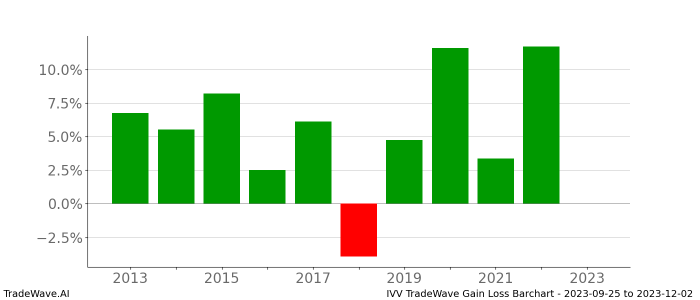 Gain/Loss barchart IVV for date range: 2023-09-25 to 2023-12-02 - this chart shows the gain/loss of the TradeWave opportunity for IVV buying on 2023-09-25 and selling it on 2023-12-02 - this barchart is showing 10 years of history