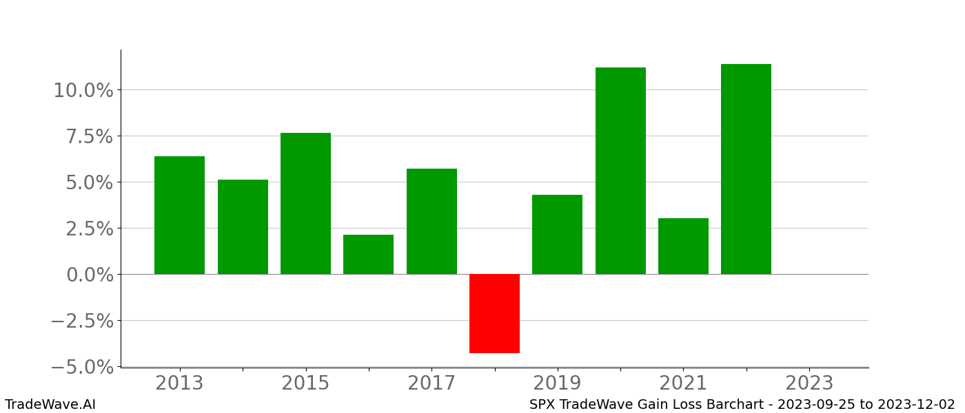 Gain/Loss barchart SPX for date range: 2023-09-25 to 2023-12-02 - this chart shows the gain/loss of the TradeWave opportunity for SPX buying on 2023-09-25 and selling it on 2023-12-02 - this barchart is showing 10 years of history