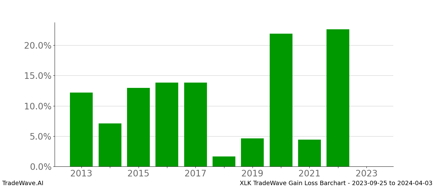 Gain/Loss barchart XLK for date range: 2023-09-25 to 2024-04-03 - this chart shows the gain/loss of the TradeWave opportunity for XLK buying on 2023-09-25 and selling it on 2024-04-03 - this barchart is showing 10 years of history