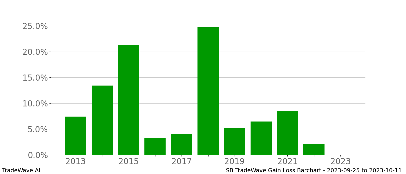 Gain/Loss barchart SB for date range: 2023-09-25 to 2023-10-11 - this chart shows the gain/loss of the TradeWave opportunity for SB buying on 2023-09-25 and selling it on 2023-10-11 - this barchart is showing 10 years of history