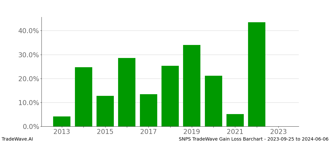 Gain/Loss barchart SNPS for date range: 2023-09-25 to 2024-06-06 - this chart shows the gain/loss of the TradeWave opportunity for SNPS buying on 2023-09-25 and selling it on 2024-06-06 - this barchart is showing 10 years of history