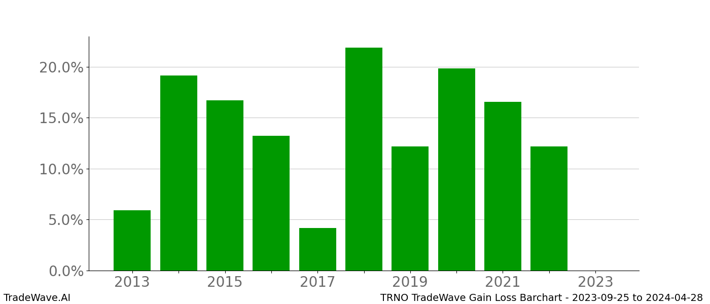 Gain/Loss barchart TRNO for date range: 2023-09-25 to 2024-04-28 - this chart shows the gain/loss of the TradeWave opportunity for TRNO buying on 2023-09-25 and selling it on 2024-04-28 - this barchart is showing 10 years of history