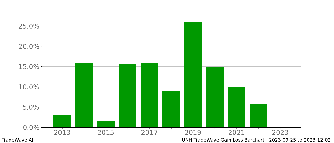 Gain/Loss barchart UNH for date range: 2023-09-25 to 2023-12-02 - this chart shows the gain/loss of the TradeWave opportunity for UNH buying on 2023-09-25 and selling it on 2023-12-02 - this barchart is showing 10 years of history