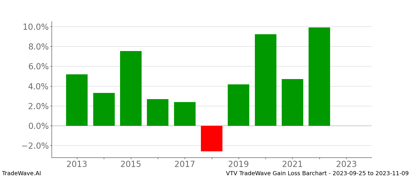 Gain/Loss barchart VTV for date range: 2023-09-25 to 2023-11-09 - this chart shows the gain/loss of the TradeWave opportunity for VTV buying on 2023-09-25 and selling it on 2023-11-09 - this barchart is showing 10 years of history