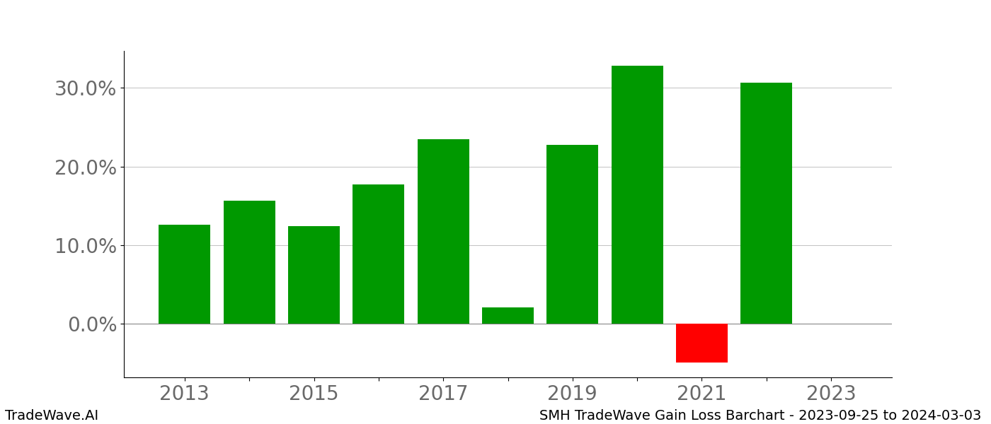 Gain/Loss barchart SMH for date range: 2023-09-25 to 2024-03-03 - this chart shows the gain/loss of the TradeWave opportunity for SMH buying on 2023-09-25 and selling it on 2024-03-03 - this barchart is showing 10 years of history