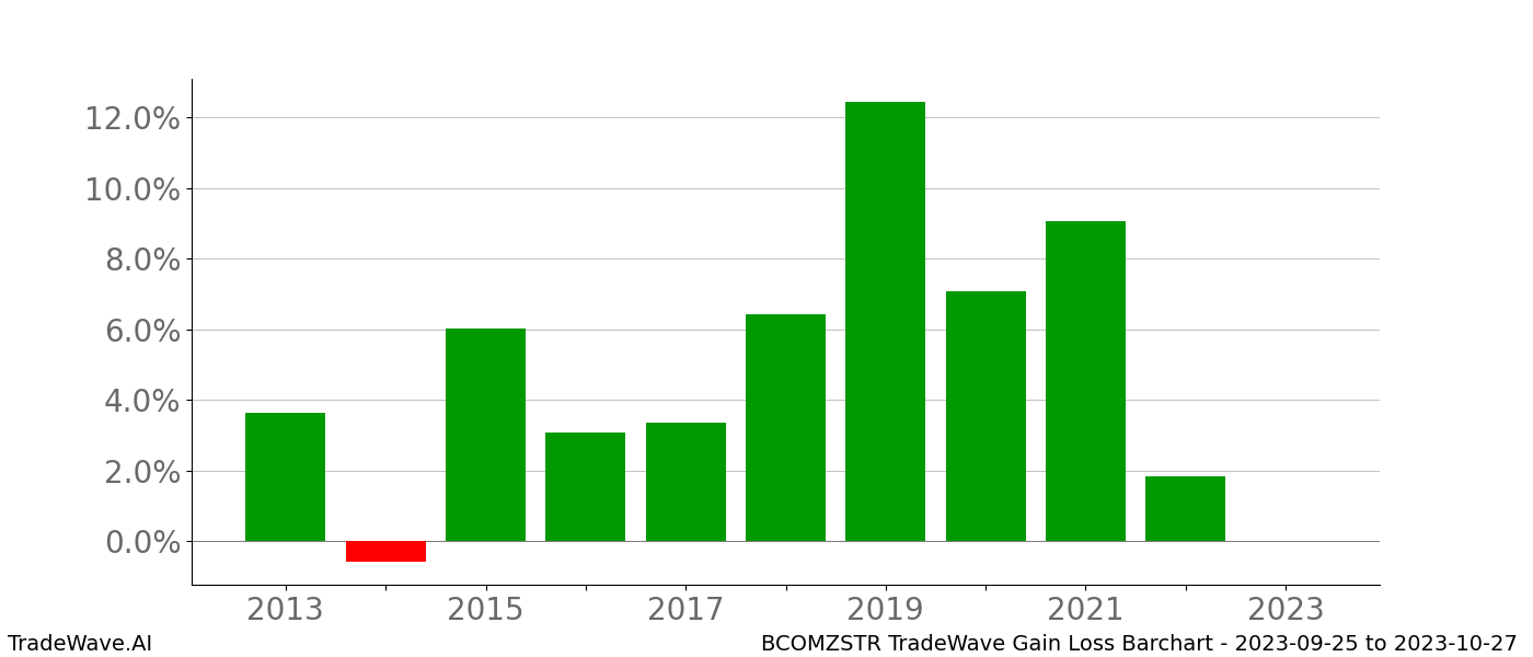 Gain/Loss barchart BCOMZSTR for date range: 2023-09-25 to 2023-10-27 - this chart shows the gain/loss of the TradeWave opportunity for BCOMZSTR buying on 2023-09-25 and selling it on 2023-10-27 - this barchart is showing 10 years of history