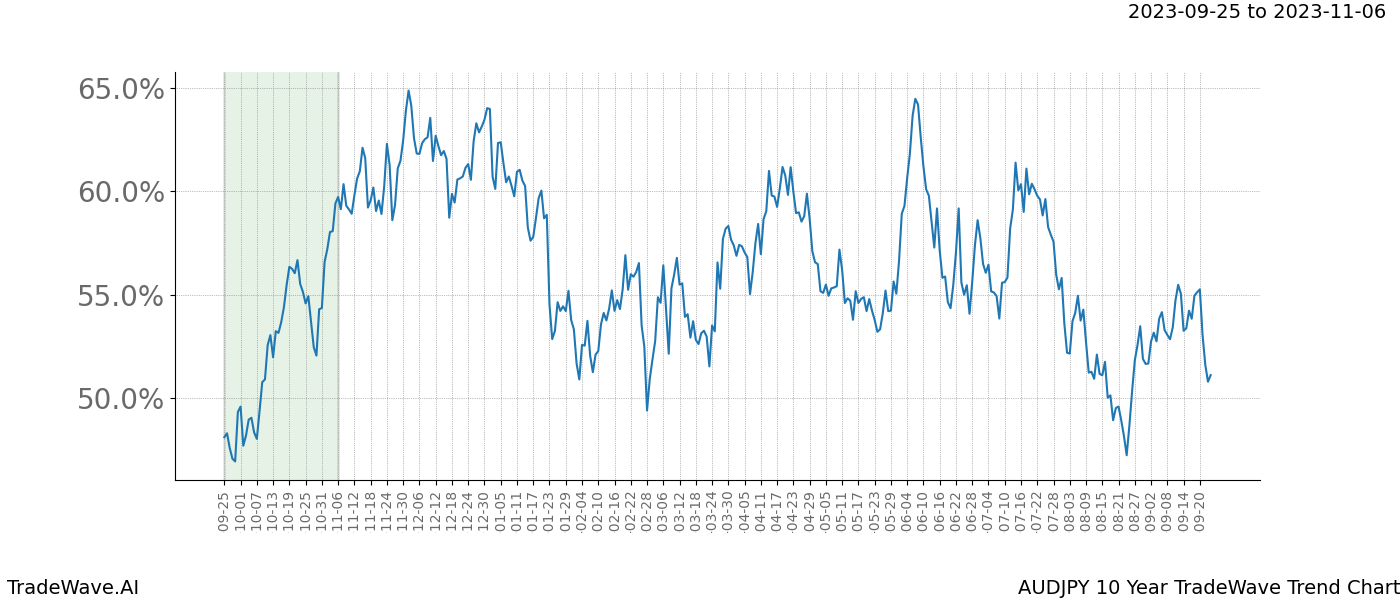 TradeWave Trend Chart AUDJPY shows the average trend of the financial instrument over the past 10 years. Sharp uptrends and downtrends signal a potential TradeWave opportunity