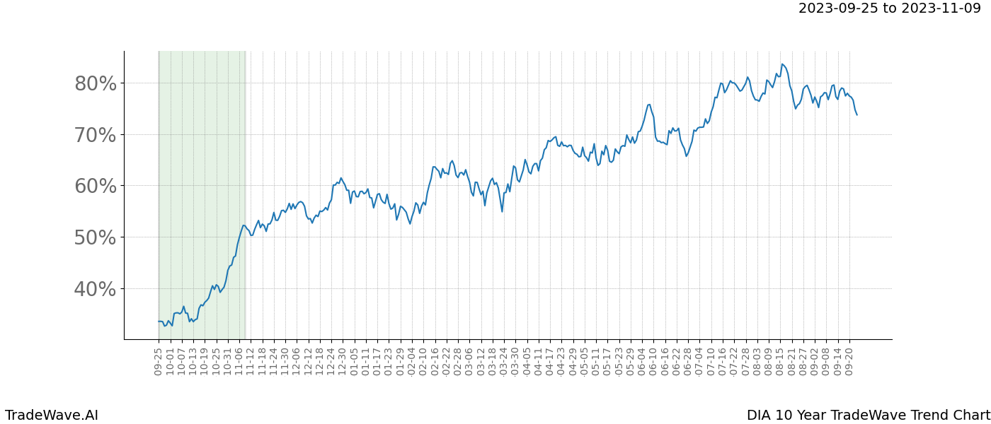 TradeWave Trend Chart DIA shows the average trend of the financial instrument over the past 10 years. Sharp uptrends and downtrends signal a potential TradeWave opportunity