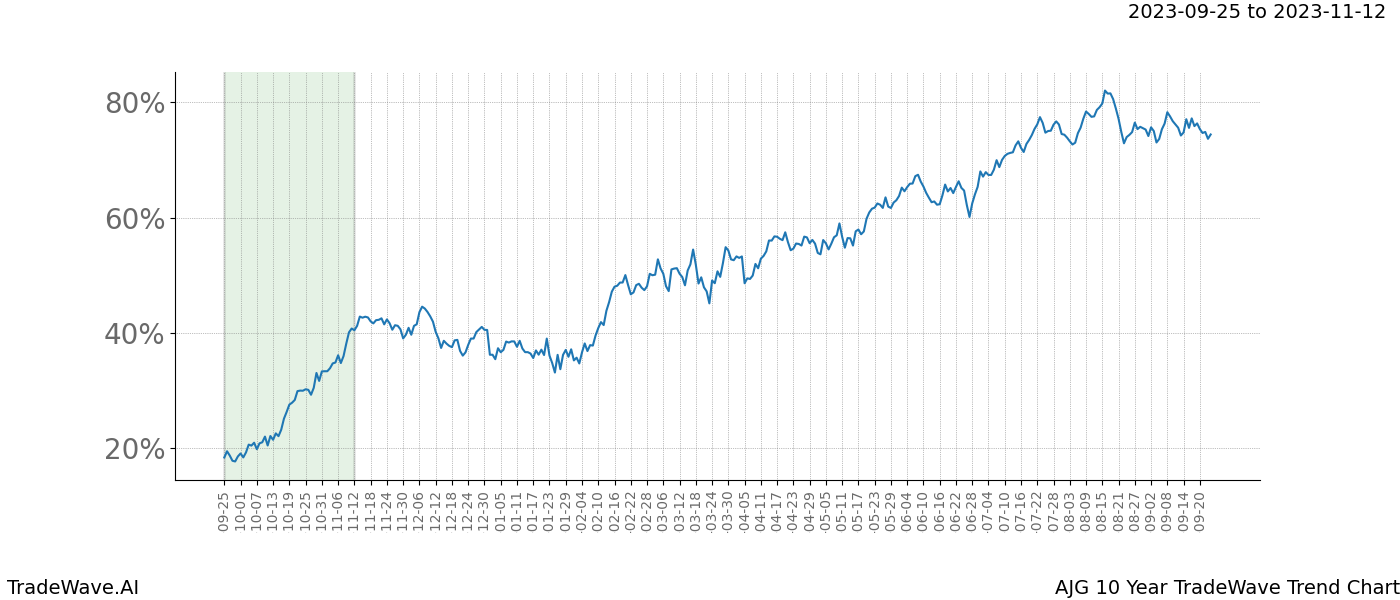 TradeWave Trend Chart AJG shows the average trend of the financial instrument over the past 10 years. Sharp uptrends and downtrends signal a potential TradeWave opportunity