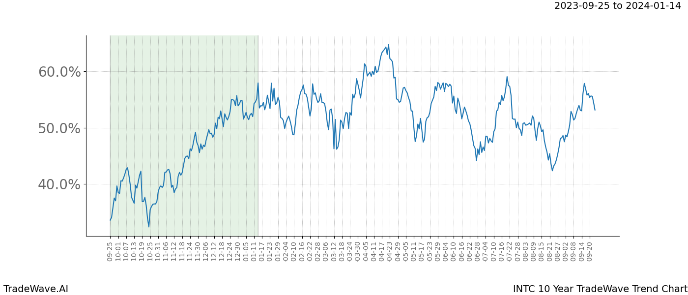 TradeWave Trend Chart INTC shows the average trend of the financial instrument over the past 10 years. Sharp uptrends and downtrends signal a potential TradeWave opportunity