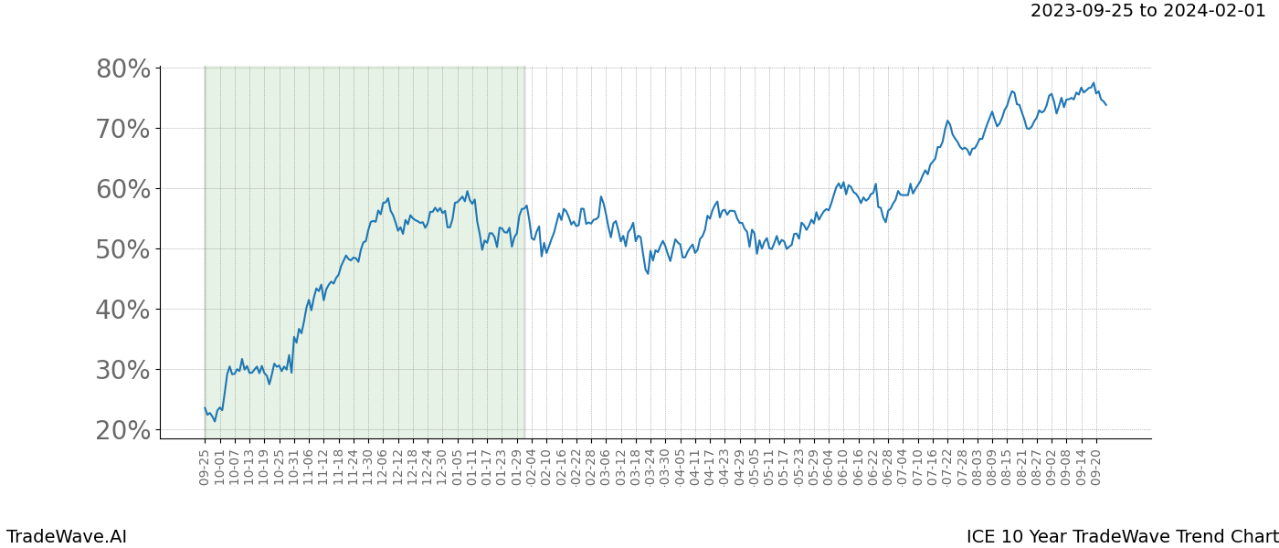 TradeWave Trend Chart ICE shows the average trend of the financial instrument over the past 10 years. Sharp uptrends and downtrends signal a potential TradeWave opportunity