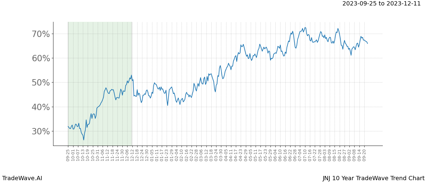 TradeWave Trend Chart JNJ shows the average trend of the financial instrument over the past 10 years. Sharp uptrends and downtrends signal a potential TradeWave opportunity