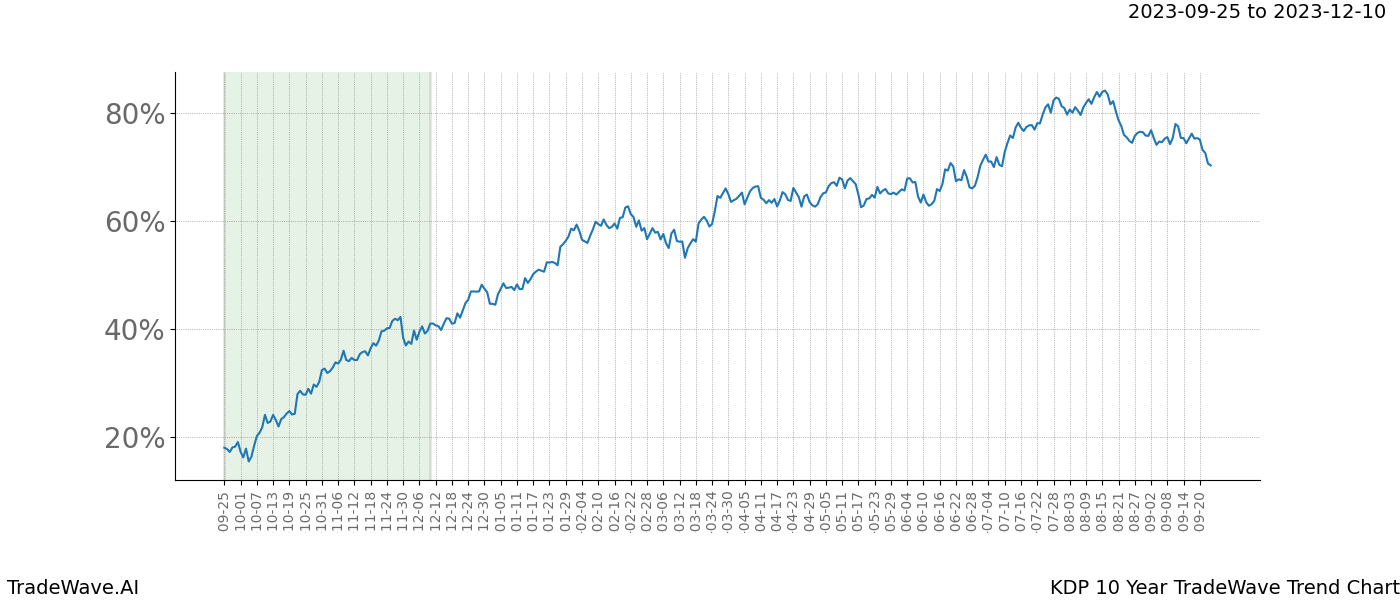 TradeWave Trend Chart KDP shows the average trend of the financial instrument over the past 10 years. Sharp uptrends and downtrends signal a potential TradeWave opportunity