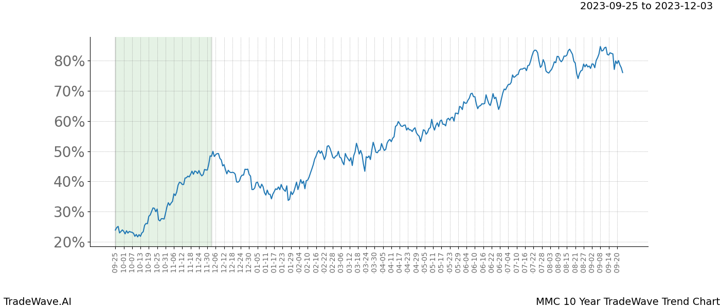 TradeWave Trend Chart MMC shows the average trend of the financial instrument over the past 10 years. Sharp uptrends and downtrends signal a potential TradeWave opportunity