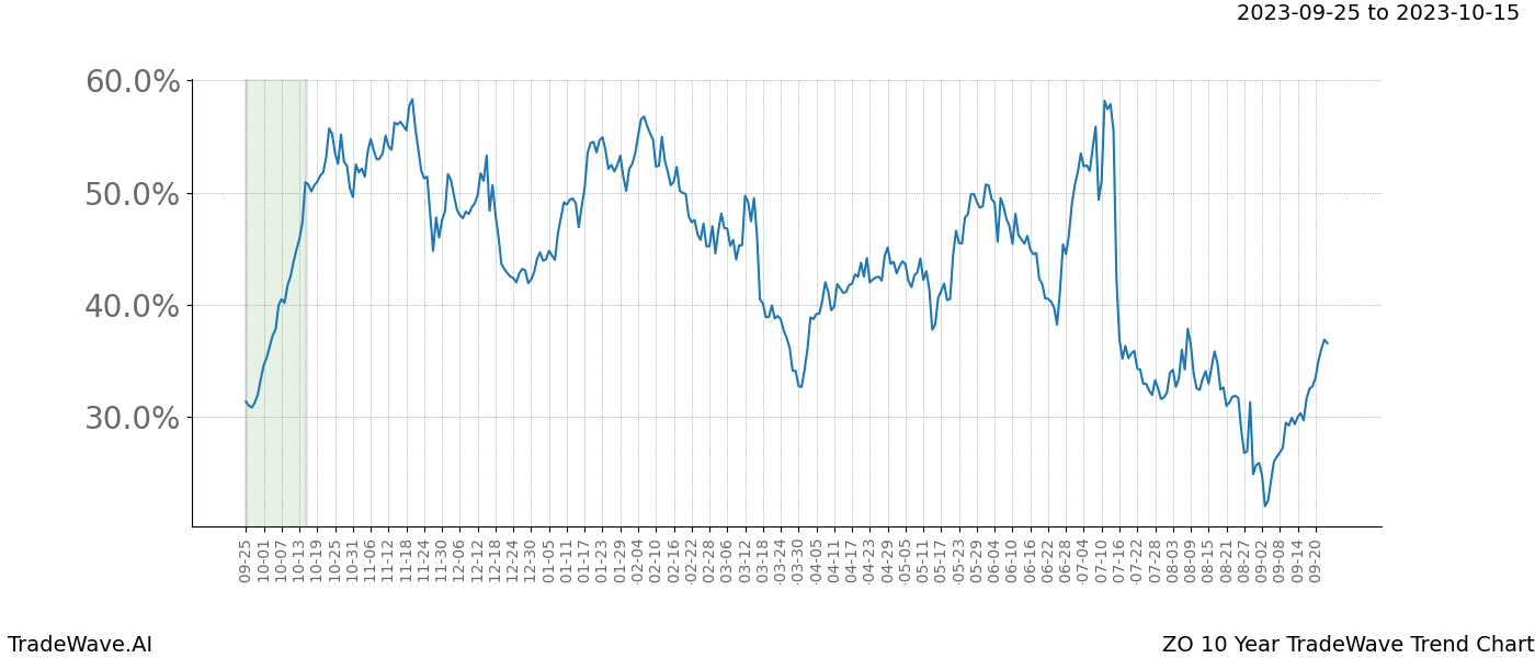 TradeWave Trend Chart ZO shows the average trend of the financial instrument over the past 10 years. Sharp uptrends and downtrends signal a potential TradeWave opportunity