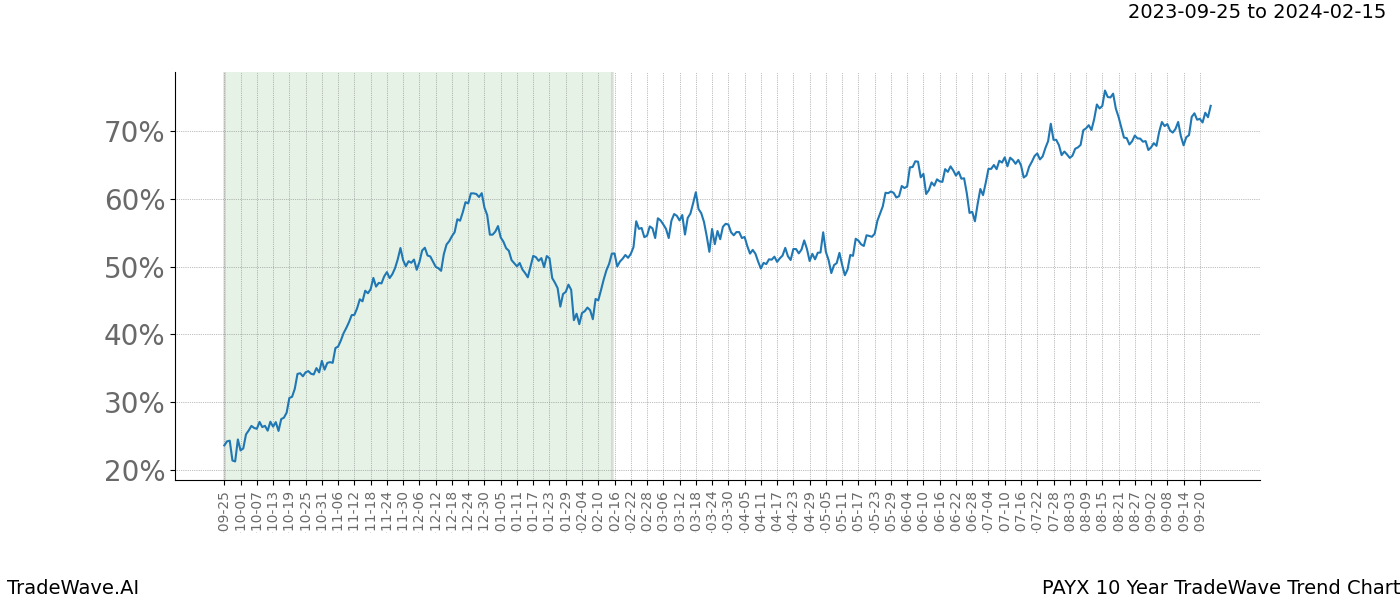 TradeWave Trend Chart PAYX shows the average trend of the financial instrument over the past 10 years. Sharp uptrends and downtrends signal a potential TradeWave opportunity